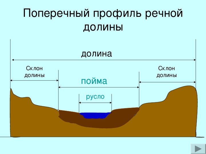 Что такое речная долина. Поперечный профиль Речной Долины схема. Схема Речной Долины в разрезе. Поперечный разрез Речной Долины.