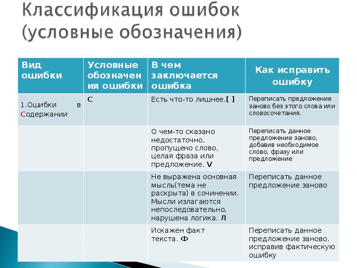 Назовите типы ошибок. Классификация грамматических и речевых ошибок. Речевые ошибки в изложении. Классификация ошибок таблица. Классификация неисправностей.