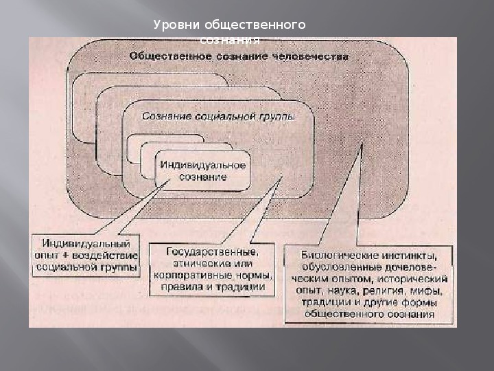 Общественный уровень. Общественное сознание схема. Уровни общественного сознания схема. Рис. 18.2.уровни общественного сознания. 2 Уровня общественного сознания.