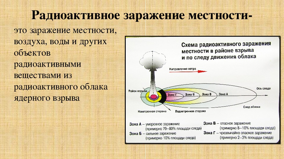 Схема радиоактивного заражения местности в районе взрыва и по следу движения облака