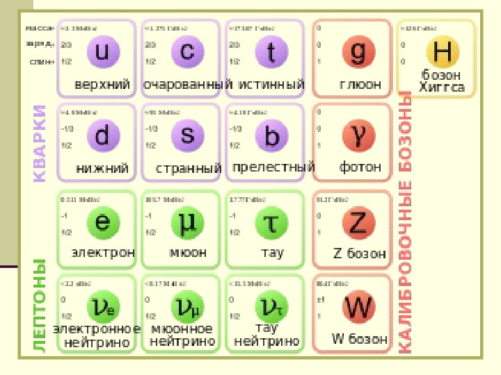 Презентация по физике 11 класс элементарные частицы