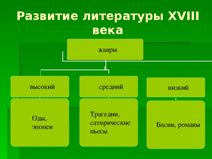 Заполните схему приведите примеры произведений новые жанры в литературе в 17 века