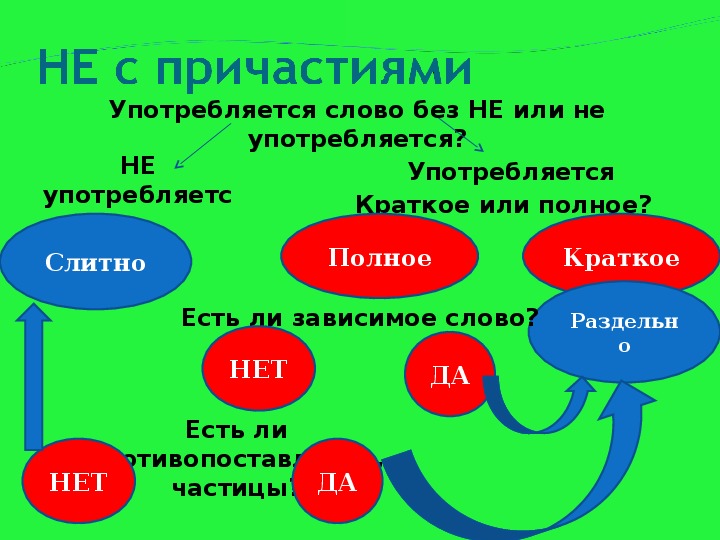 Повторение по теме причастие 7 класс презентация