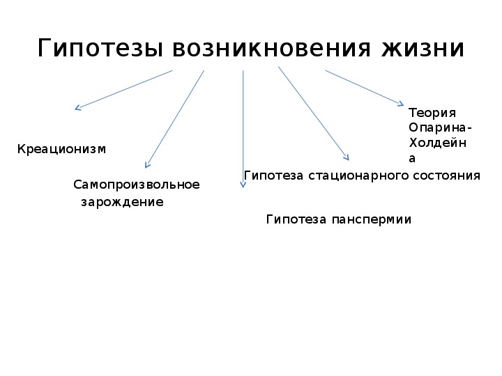 Теория происхождения жизни на земле презентация 11 класс