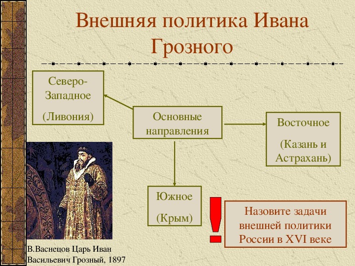 Внешняя и внутренняя политика ивана 4 кратко. Русь при Иване 4 внешняя политика. Внешнеполитические события при Иване 4. Направления внешней политики Ивана 4. Внешняя политика Ивана 4 7 класс история России.