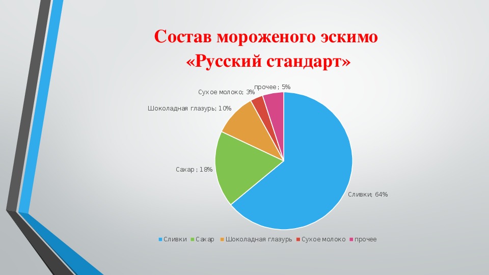 Диаграмма мороженого. Состав мороженого диаграмма. Мини проект диаграмма.