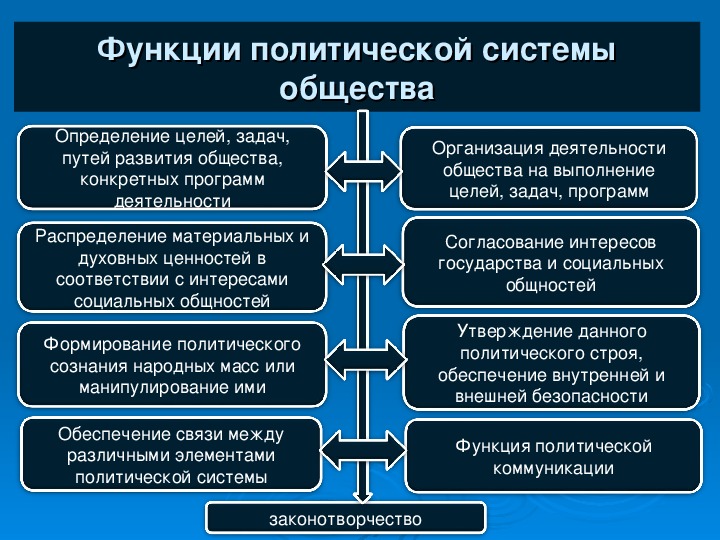 Функции политической системы общества презентация