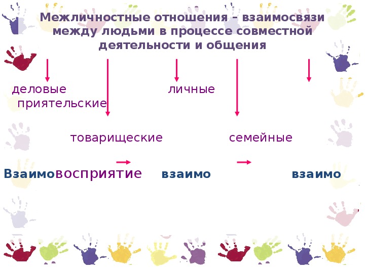 Совместные процессы. Взаимосвязь между людьми в процессе совместной деятельности. Примеры взаимо восприятия. Взаимовосприятие это в обществознании. Взаимосвязанные отношения.