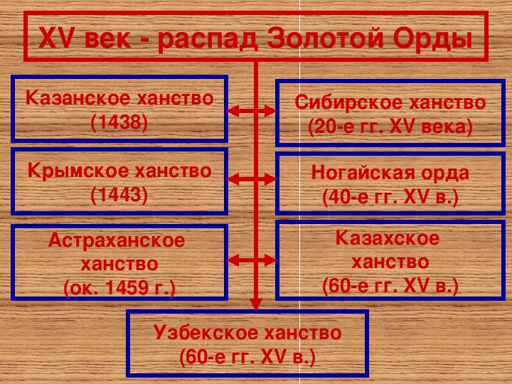 Презентация к уроку по Истории России, 6 класс