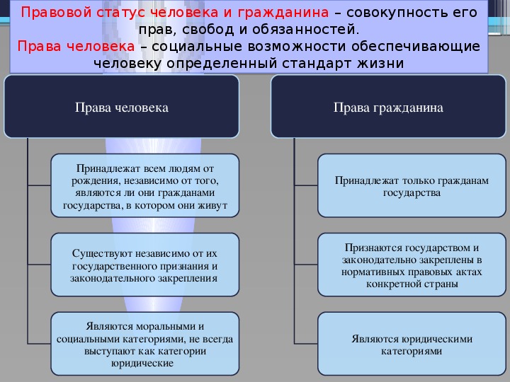 План по обществознанию гражданство