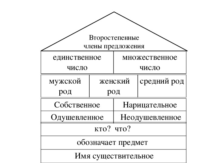 Русский язык 2 класс повторение части речи