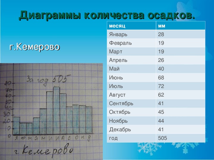 Постройте график 6