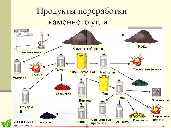 Коксохимическое производство презентация по химии 10 класс