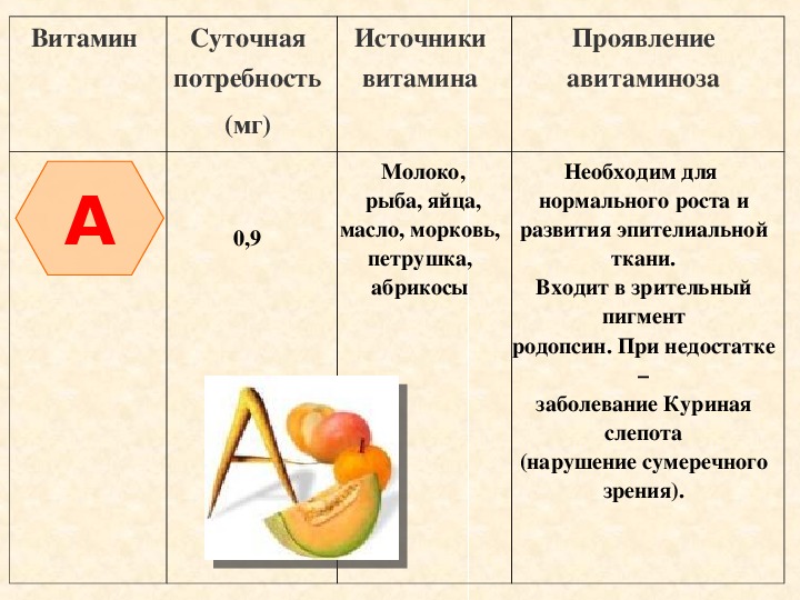 Название витаминов. Название витамина функции симптомы авитаминоза источники. Суточная потребность источники витамина проявление авитаминоза. Витамин название витамина суточная потребность. Витамин к функции симптомы авитаминоза источники витамина.