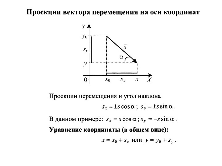 График зависимости проекции векторов