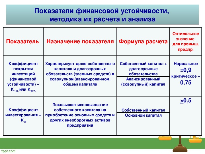 Анализ финансовой устойчивости презентация