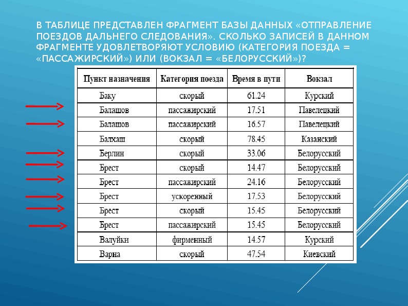 Представлен фрагмент базы данных. Таблица отправления поездов дальнего следования. Категории работ с базами данных. Укажите количество записей удовлетворяющих условию. Категория поезда пассажирский или вокзал белорусский.