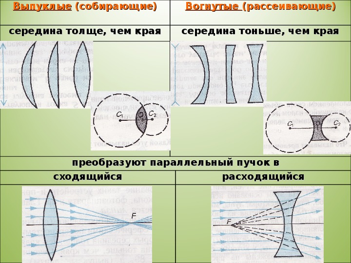 Схема выпуклой линзы