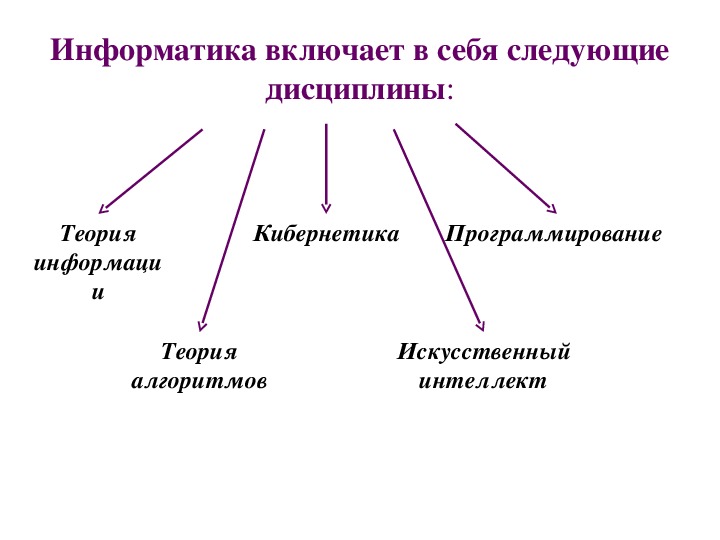 Направления информатики