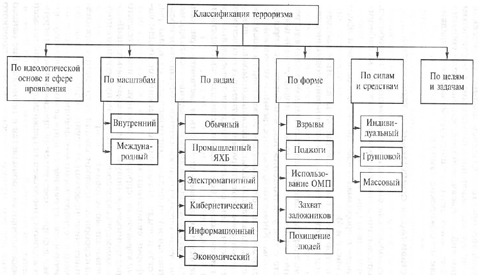 Классификация чс мирного времени