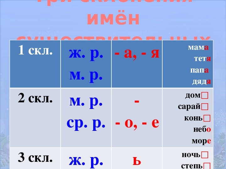 Ночь 3 склонение. 1 Скл 2 скл 3 скл. 1 Скл 2 скл 3 скл таблица. Склонение существительных. Склонения существительных таблица 3 класс в русском языке.