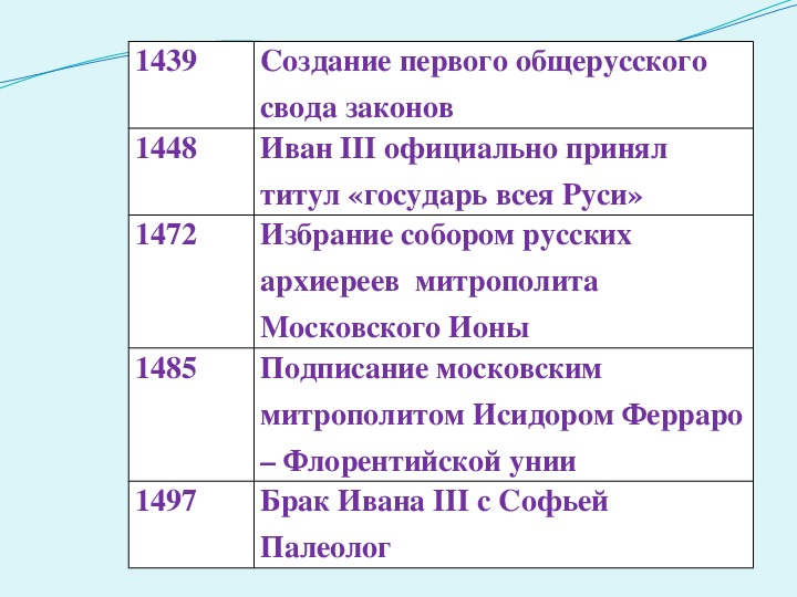 Соотнесите даты и события история 8 класс