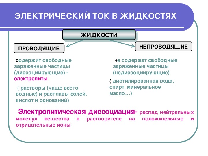 Ток в жидкостях презентация