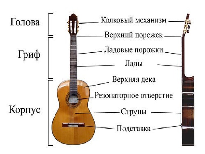 Презентация по музыке. Тема урока: Гитара (2 класс).