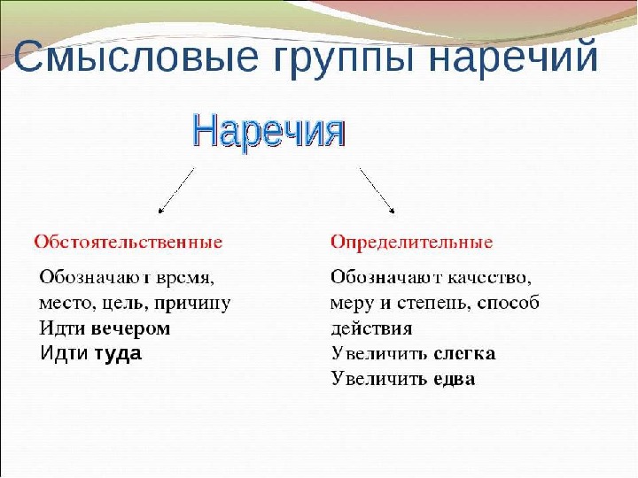 Презентация к уроку русского языка "Наречие как часть речи" (10 класс)