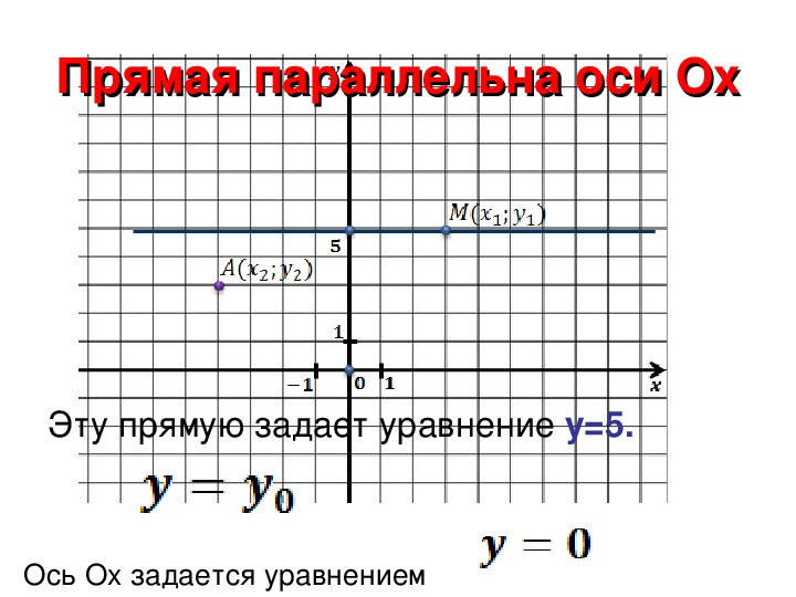 Уравнение прямой параллельной прямой