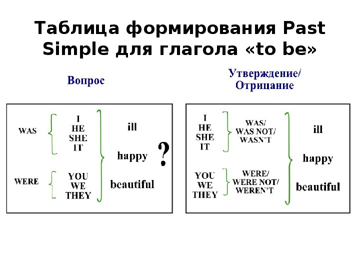 Past simple таблица 4 класс