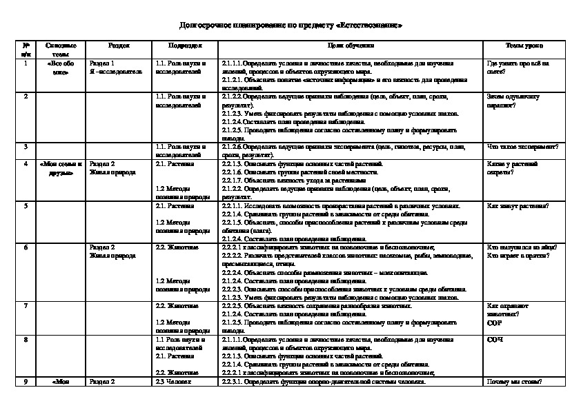Долгосрочное планирование по естествознанию во 2 классе (обновленная программа , Казахстан)