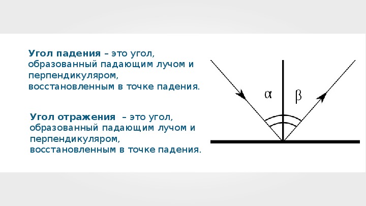 Нарисуйте перпендикуляр к поверхности и отраженный луч