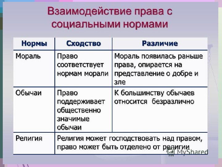 Нормы права в отличие от норм морали служат образцами поведения возникли в первобытном обществе