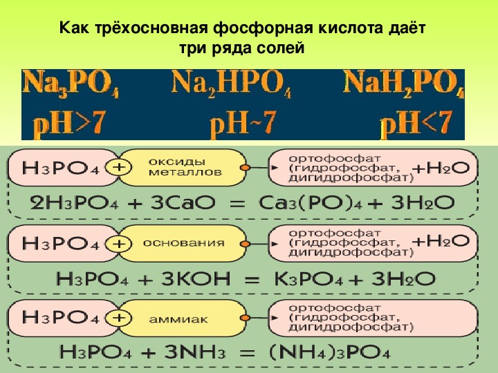 Фосфорная кислота какой класс. Основные соли фосфорной кислоты. Ортофосфорная кислота трехосновная. Кислые соли фосфорной кислоты. Химические реакции фосфорной кислоты.