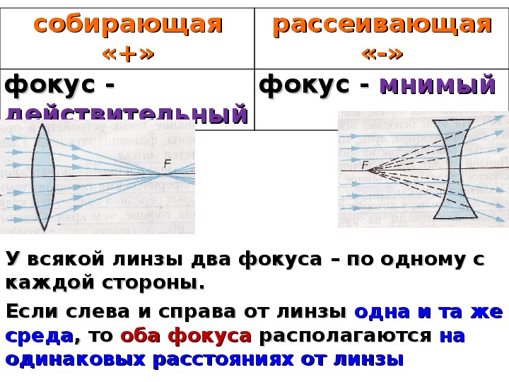 Изображение в линзах презентация