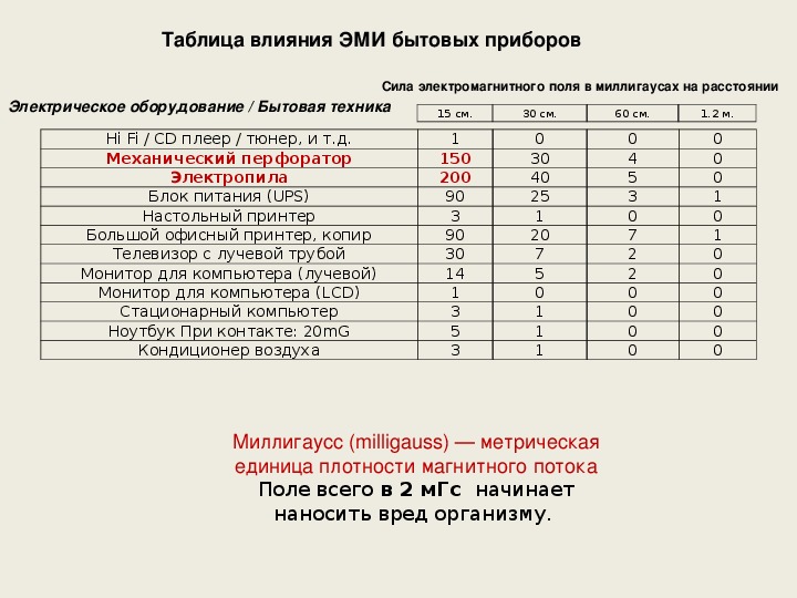 Норма электромагнитного излучения для человека в тесла