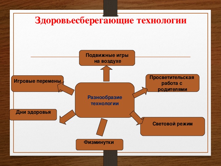 Технологии внеурочной деятельности. Здоровьесберегающие технологии во внеурочной деятельности. Игровая Здоровьесберегающая технология. Игровые Здоровьесберегающие технологии. Игровая технология с родителями.