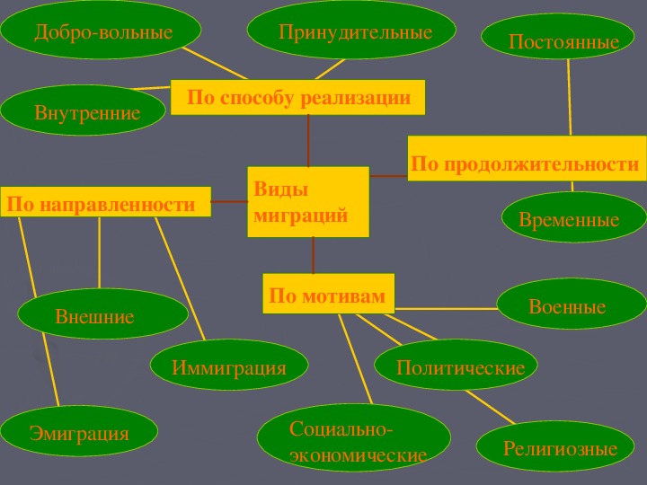 Миграции населения 8 класс презентация полярная звезда