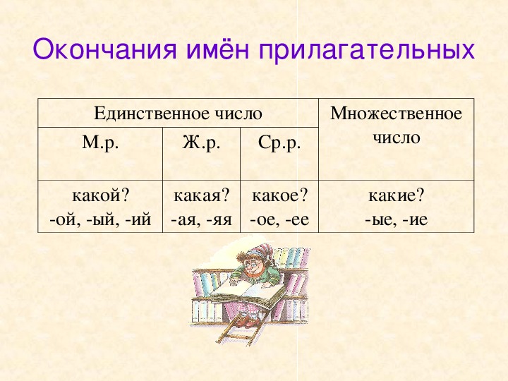 Единственное число окончание. Родовые окончания имен прилагательных 3 класс карточки. Окончания имен прилагательных в единственном числе. Окончания имен прилагательных в единственном и множественном числе. Изменение прилагательных по родам и числам.