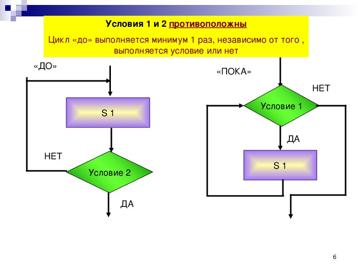 Программирование циклов с заданным условием окончания работы презентация