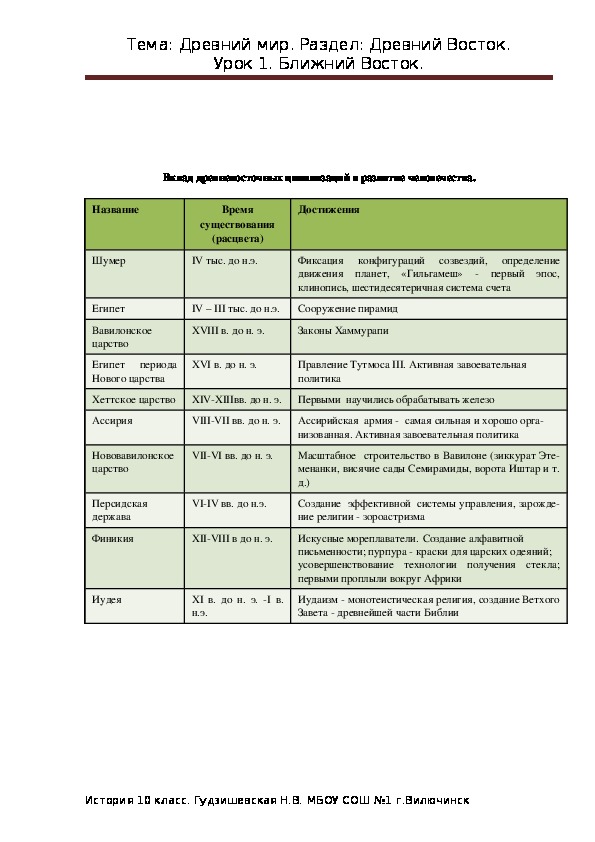 История 10 таблица. Таблица истории государство древнего Востока. Таблица первые государства древнего Востока. Сводная таблица государств древнего Востока. Великие империи древности таблица.