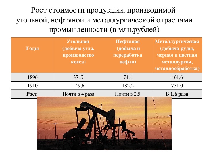 Вид отрасли продукции. Нефтяная газовая угольная промышленность таблица. Продукция угольной отрасли. Продукция нефтяной отрасли. Угольная промышленность.