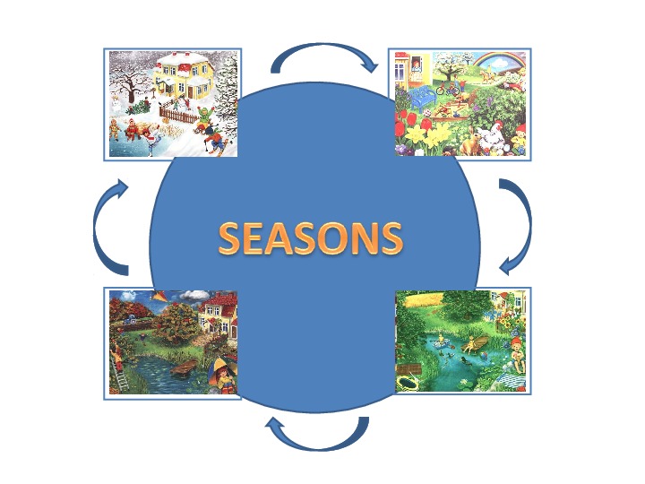 Презентация по английскому языку на тему "Seasons" 3 класс