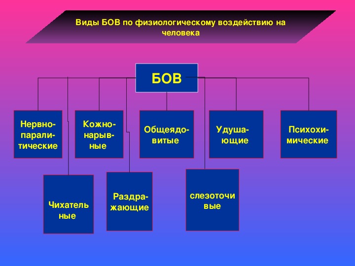 Презентация основные виды оружия и их поражающие факторы урок обж 10 класс