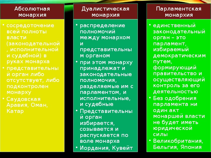 Признаки конституционной монархии. Парламентская и дуалистическая монархия различия. Абсолютная дуалистическая и парламентарная монархия. Абсолютная конституционная дуалистическая монархия. Дуалистическая монархия и конституционная монархия.