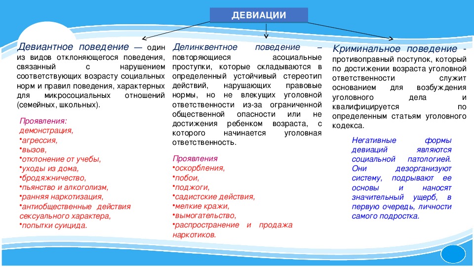 Приведите примеры поступков образцов поведения которые раньше были нормой теперь стали девиацией