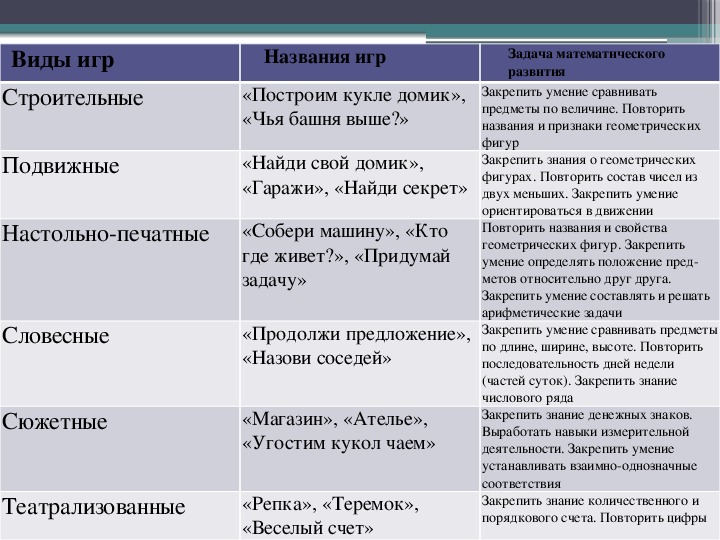 Названия заданий. Виды игр по математическому развитию. Перечислите виды игр по математическому развитию. Виды игр название игр задачи математического развития таблица. Типы игры целевая.