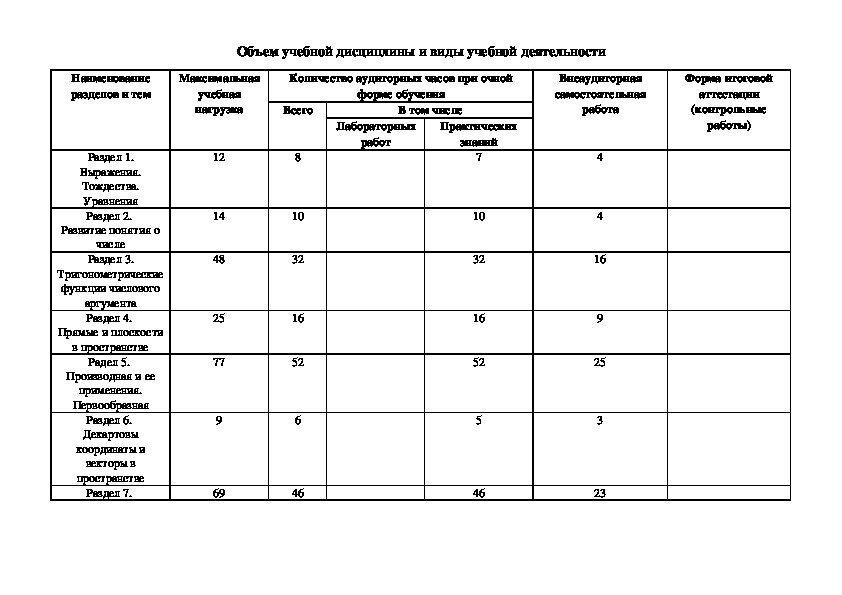 КТП учебной дисциплины ОУД.04 Математика: алгебра, начала математического анализа, геометрия  для специальности СПО 23.02.03 Техническое обслуживание и ремонт автомобильного транспорта