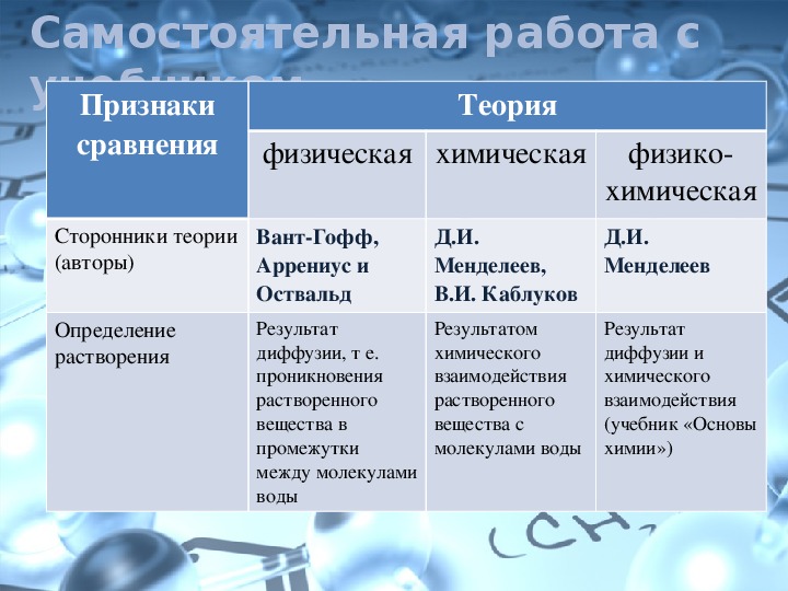 8 класс растворы презентация